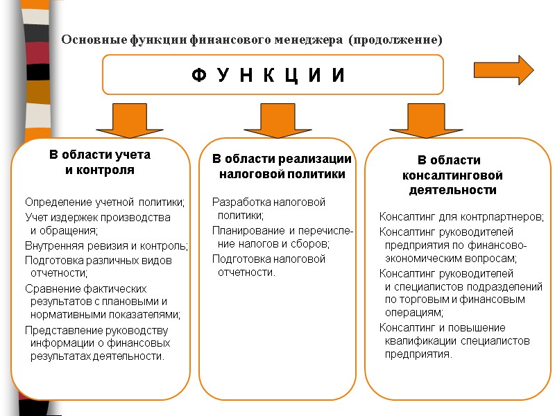 Основные функции финансового менеджера  (продолжение)    Ф  У  Н